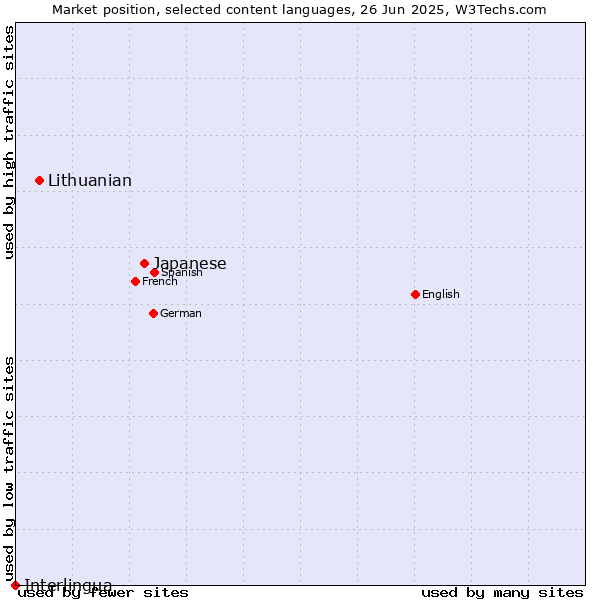 Market position of Japanese vs. Lithuanian vs. Interlingua