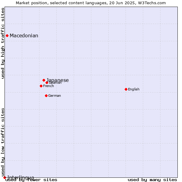 Market position of Japanese vs. Macedonian vs. Interlingua