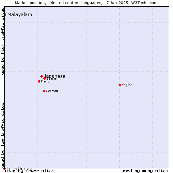 Market position of Japanese vs. Malayalam vs. Interlingua