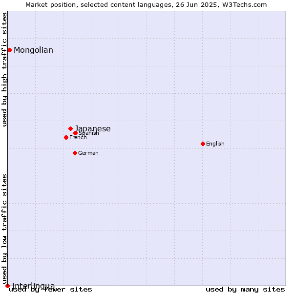 Market position of Japanese vs. Mongolian vs. Interlingua