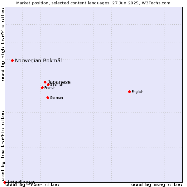 Market position of Japanese vs. Norwegian Bokmål vs. Interlingua