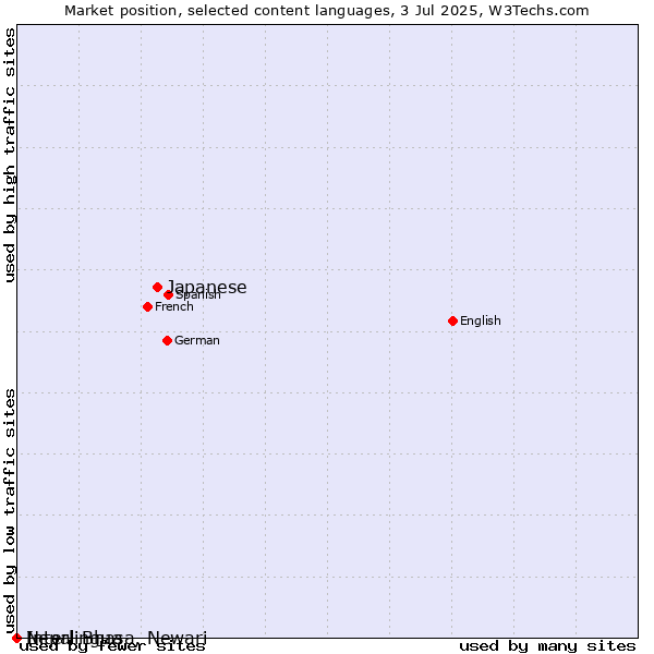 Market position of Japanese vs. Interlingua vs. Nepal Bhasa, Newari