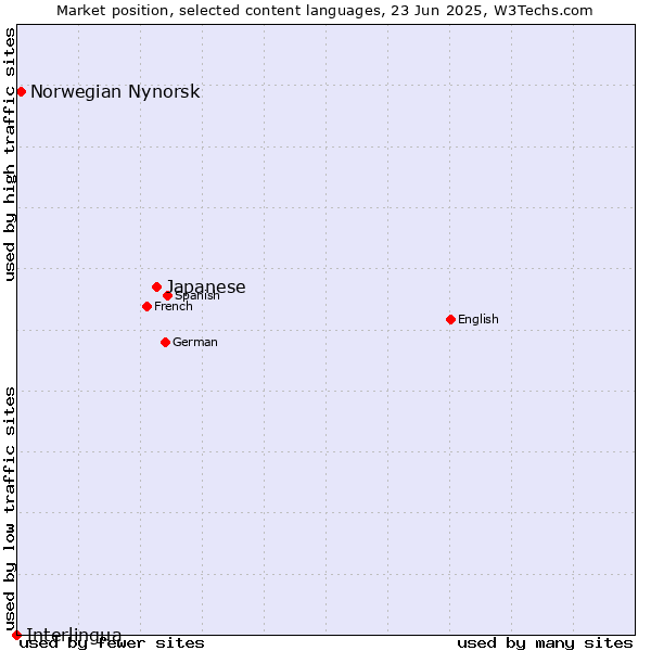 Market position of Japanese vs. Norwegian Nynorsk vs. Interlingua