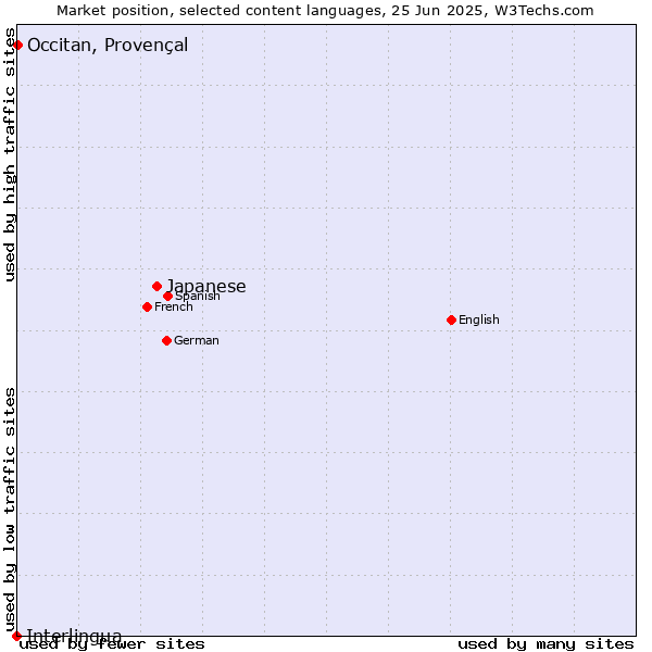 Market position of Japanese vs. Occitan, Provençal vs. Interlingua