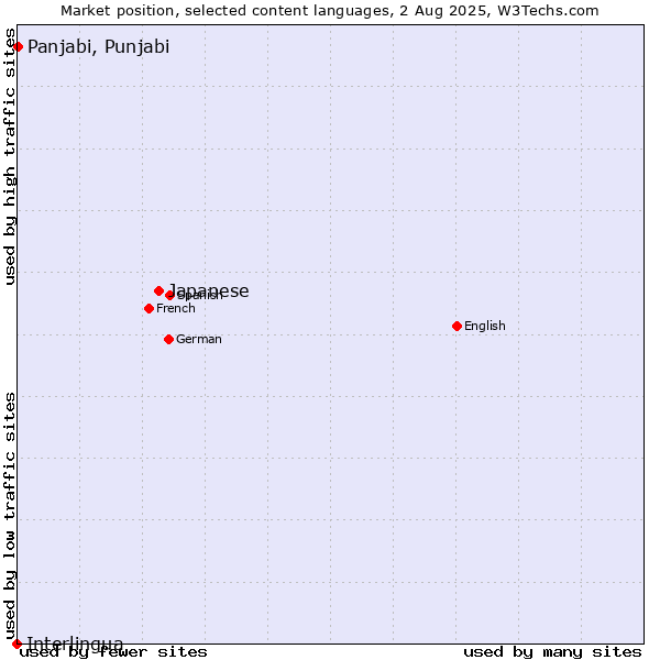 Market position of Japanese vs. Panjabi, Punjabi vs. Interlingua