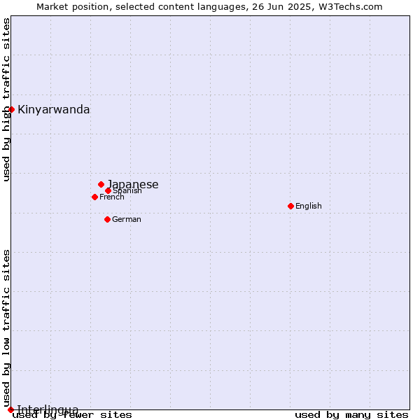 Market position of Japanese vs. Kinyarwanda vs. Interlingua