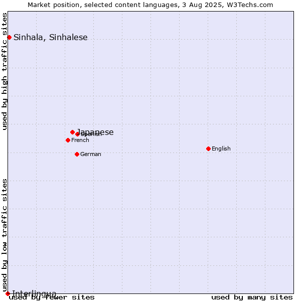Market position of Japanese vs. Sinhala, Sinhalese vs. Interlingua