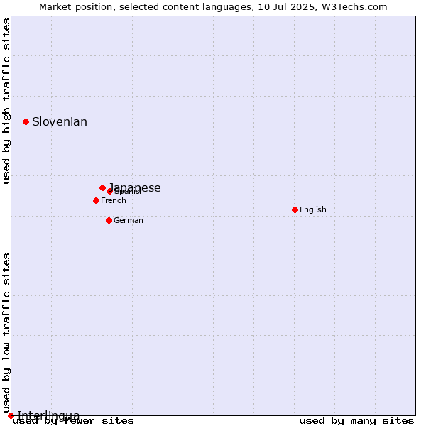 Market position of Japanese vs. Slovenian vs. Interlingua