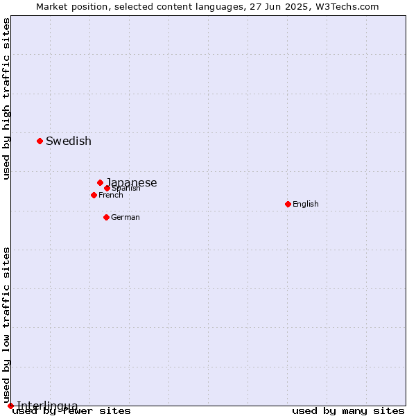 Market position of Japanese vs. Swedish vs. Interlingua