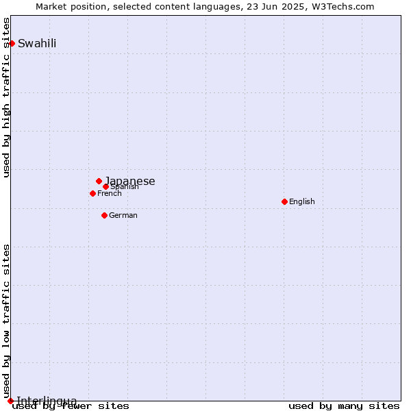 Market position of Japanese vs. Swahili vs. Interlingua