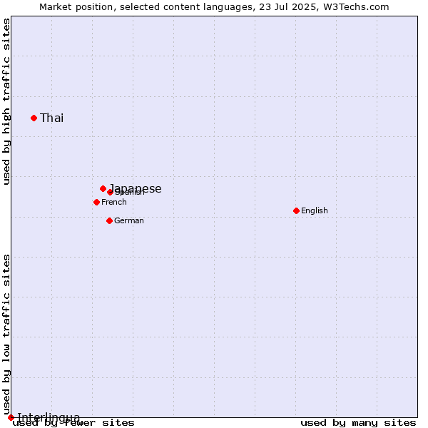 Market position of Japanese vs. Thai vs. Interlingua
