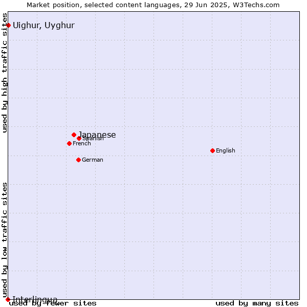 Market position of Japanese vs. Uighur, Uyghur vs. Interlingua