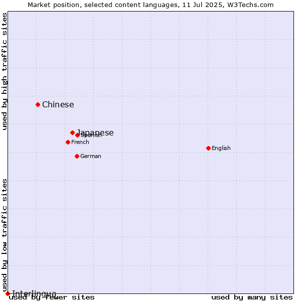Market position of Japanese vs. Chinese vs. Interlingua