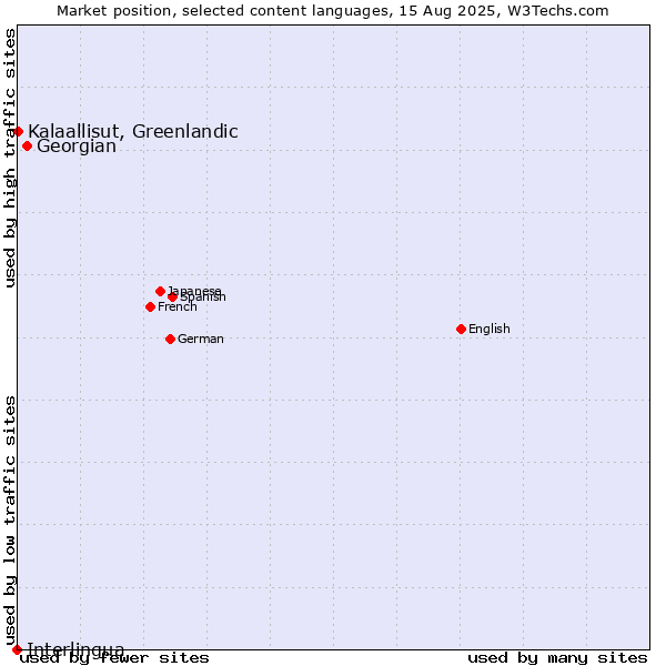 Market position of Georgian vs. Kalaallisut, Greenlandic vs. Interlingua