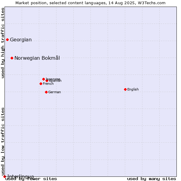 Market position of Norwegian Bokmål vs. Georgian vs. Interlingua