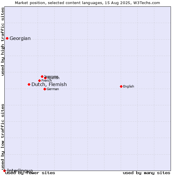 Market position of Dutch, Flemish vs. Georgian vs. Interlingua