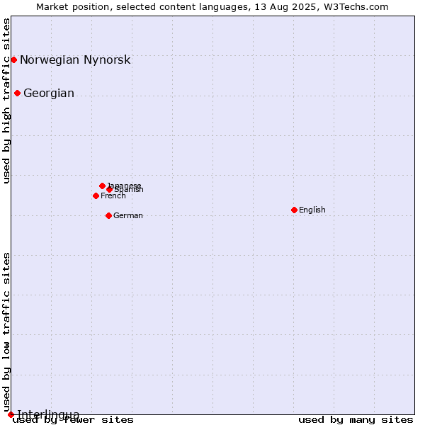 Market position of Georgian vs. Norwegian Nynorsk vs. Interlingua