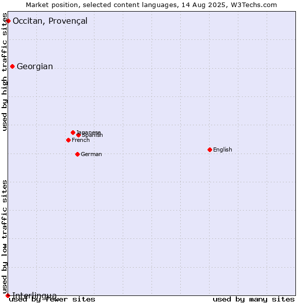 Market position of Georgian vs. Occitan, Provençal vs. Interlingua