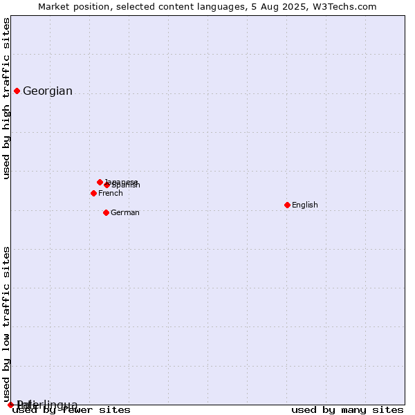 Market position of Georgian vs. Interlingua vs. Pali
