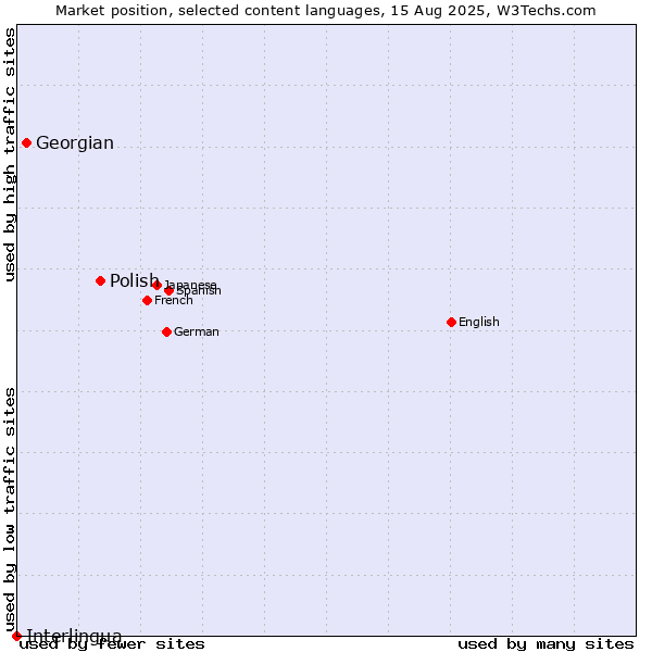 Market position of Polish vs. Georgian vs. Interlingua
