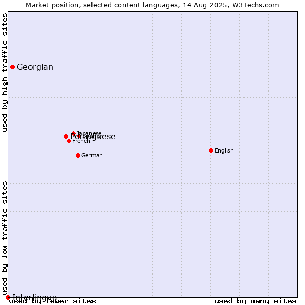 Market position of Portuguese vs. Georgian vs. Interlingua