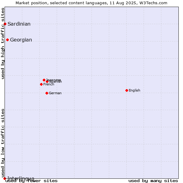 Market position of Georgian vs. Sardinian vs. Interlingua