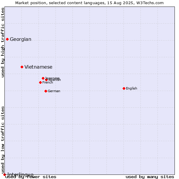 Market position of Vietnamese vs. Georgian vs. Interlingua