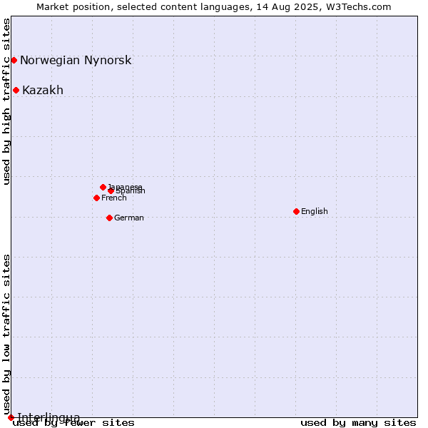 Market position of Kazakh vs. Norwegian Nynorsk vs. Interlingua