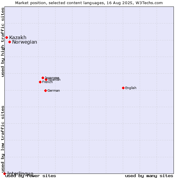 Market position of Norwegian vs. Kazakh vs. Interlingua
