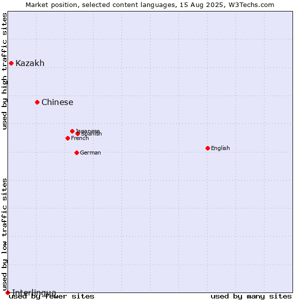 Market position of Chinese vs. Kazakh vs. Interlingua