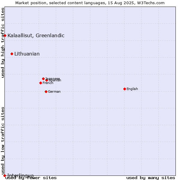 Market position of Lithuanian vs. Kalaallisut, Greenlandic vs. Interlingua