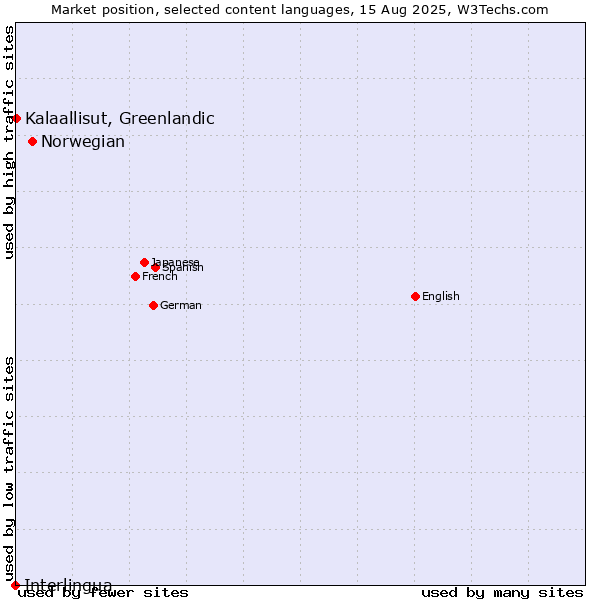 Market position of Norwegian vs. Kalaallisut, Greenlandic vs. Interlingua