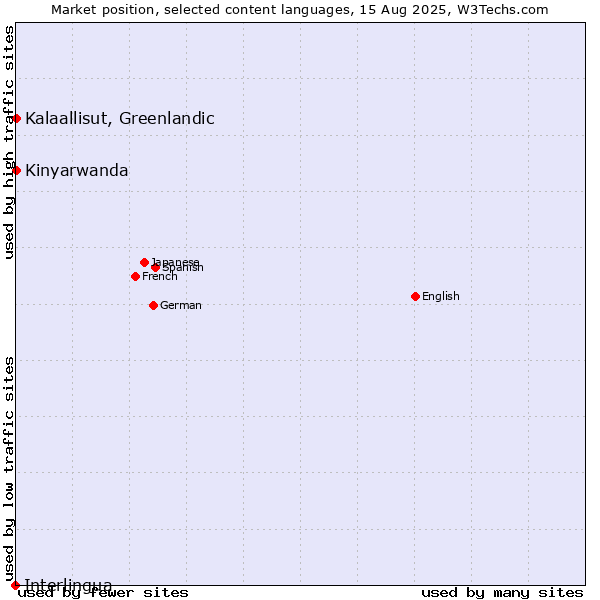 Market position of Kalaallisut, Greenlandic vs. Kinyarwanda vs. Interlingua
