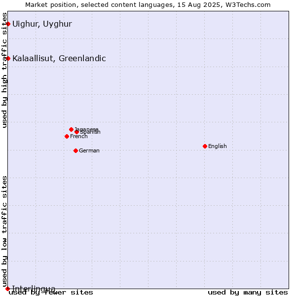 Market position of Kalaallisut, Greenlandic vs. Uighur, Uyghur vs. Interlingua