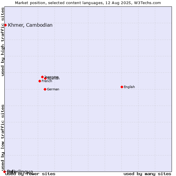 Market position of Khmer, Cambodian vs. Interlingua vs. Pali