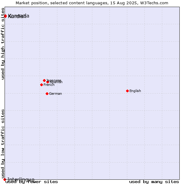 Market position of Kannada vs. Kurdish vs. Interlingua