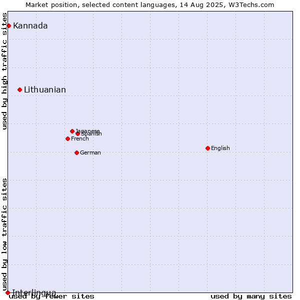 Market position of Lithuanian vs. Kannada vs. Interlingua