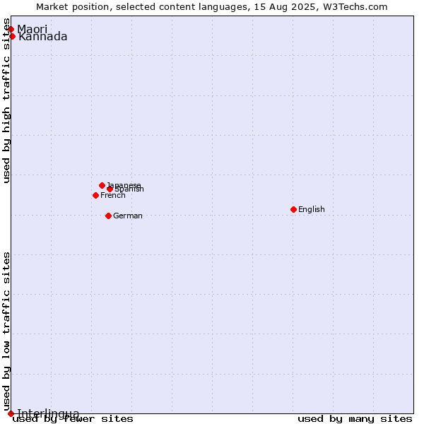 Market position of Kannada vs. Maori vs. Interlingua
