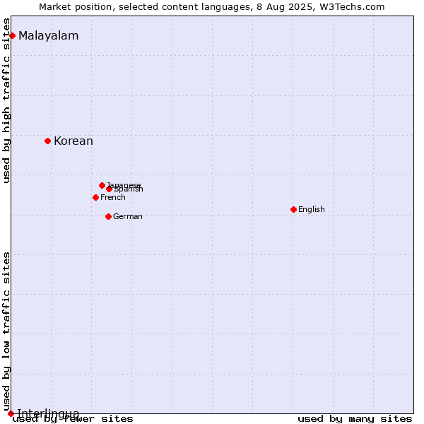 Market position of Korean vs. Malayalam vs. Interlingua