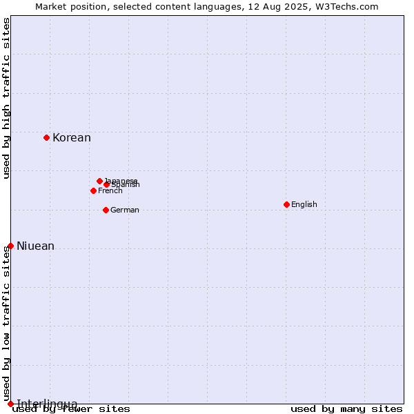 Market position of Korean vs. Niuean vs. Interlingua