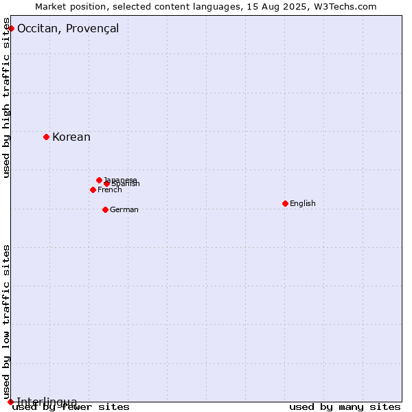 Market position of Korean vs. Occitan, Provençal vs. Interlingua