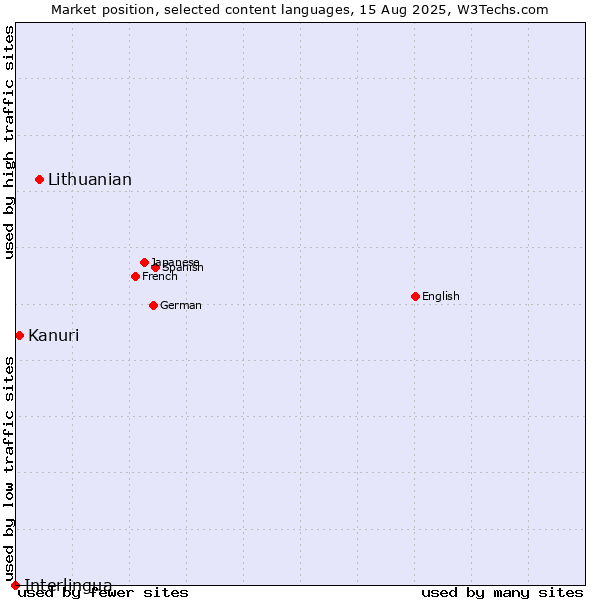 Market position of Lithuanian vs. Kanuri vs. Interlingua