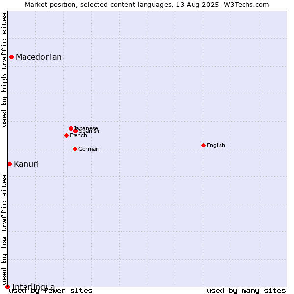 Market position of Macedonian vs. Kanuri vs. Interlingua