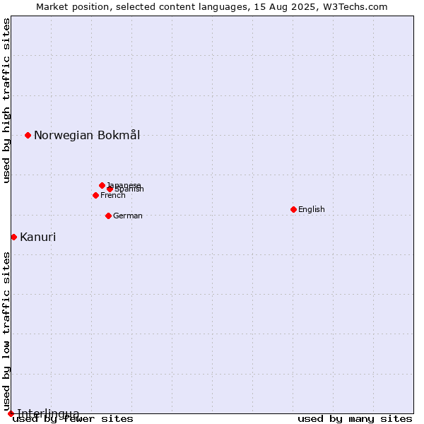 Market position of Norwegian Bokmål vs. Kanuri vs. Interlingua