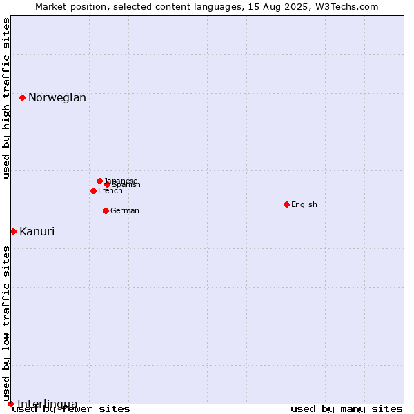 Market position of Norwegian vs. Kanuri vs. Interlingua