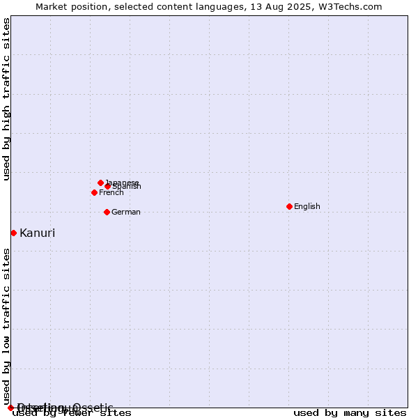 Market position of Kanuri vs. Interlingua vs. Ossetian, Ossetic