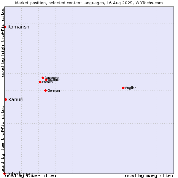 Market position of Kanuri vs. Romansh vs. Interlingua