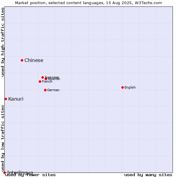 Market position of Chinese vs. Kanuri vs. Interlingua