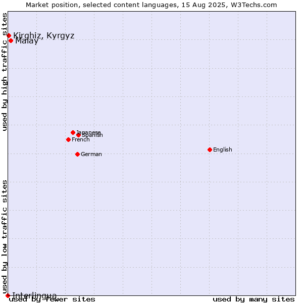 Market position of Malay vs. Kirghiz, Kyrgyz vs. Interlingua