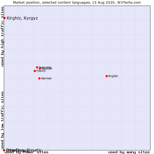 Market position of Kirghiz, Kyrgyz vs. Interlingua vs. Ossetian, Ossetic